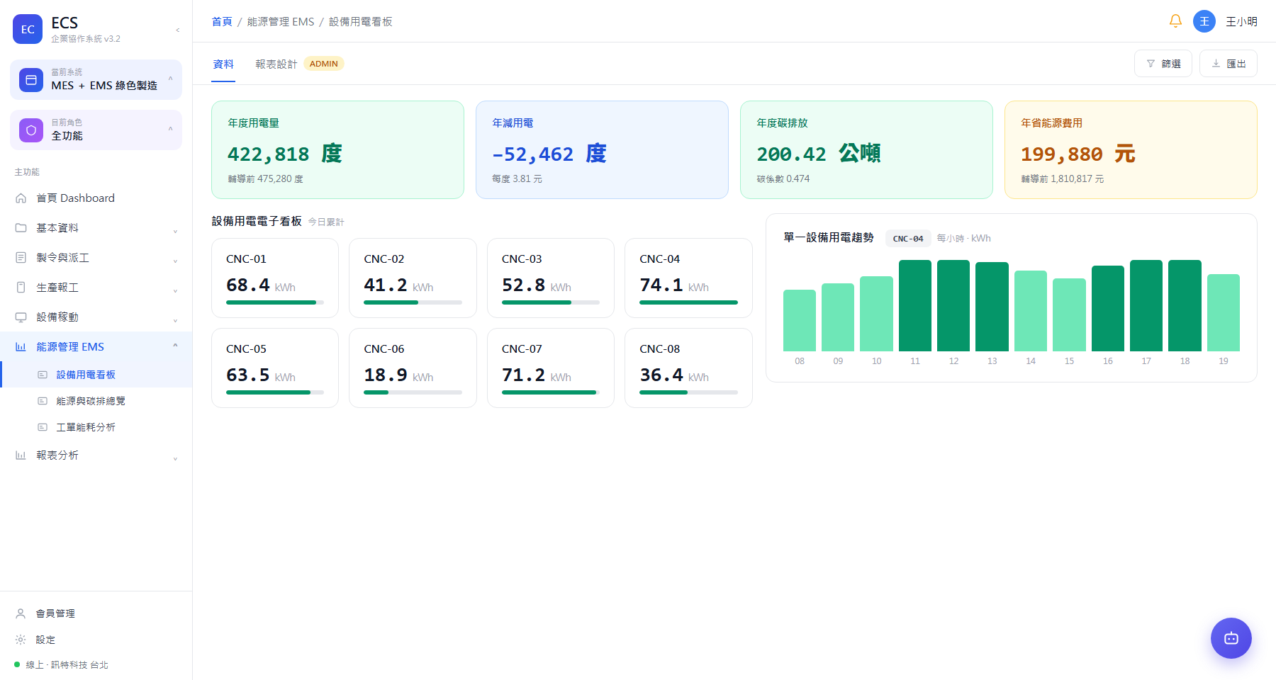 EMS 設備用電電子看板 ＋ 單一設備用電趨勢 ＋ 能源消耗與碳排放總覽