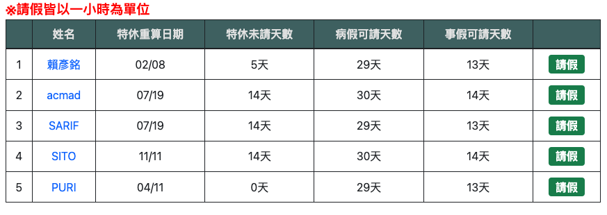 假別統整